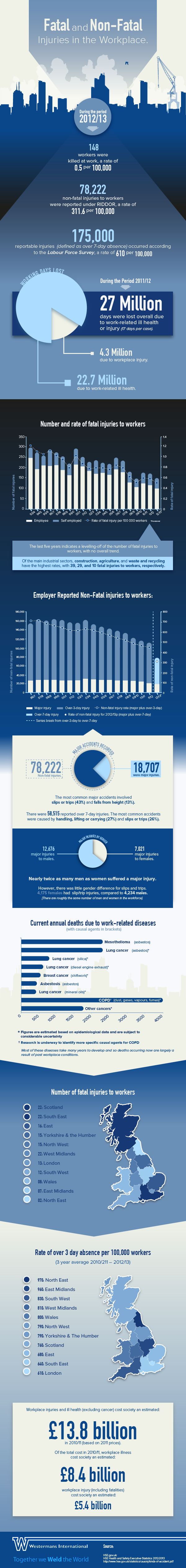 Fatal and non-fatal workplace injury statistics