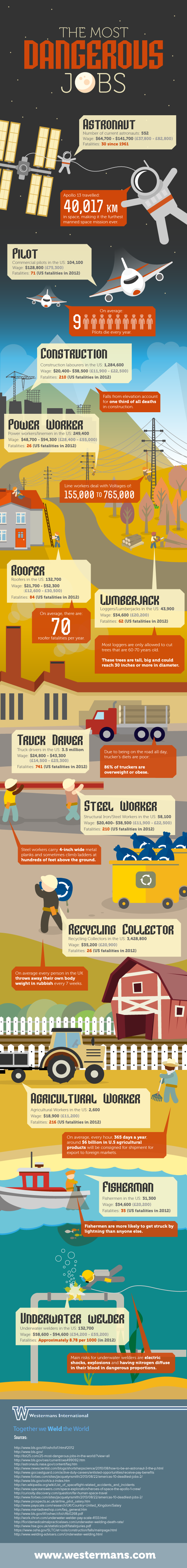 The Most Dangerous Job Infographic