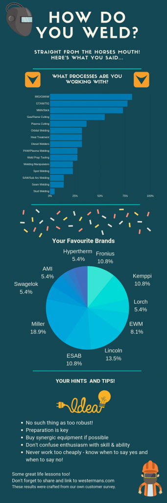 How Do You Weld? Infographic