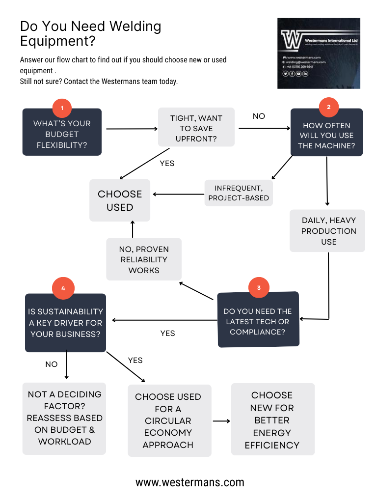how to decide if new or used welding and fabrication equipment is right for you