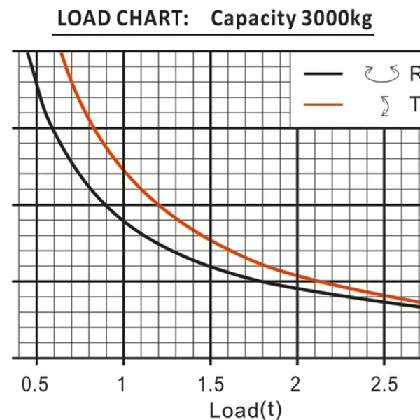 3 Axis Hydraulic 3000kg Welding Positioner, New West 
